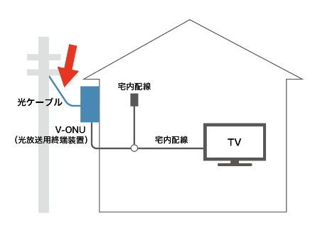 ご自宅まで新たに光ケーブルを引き込みます。