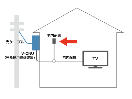 放送受信用光機器(V-ONU）は、電源供給（100V）が必要です。