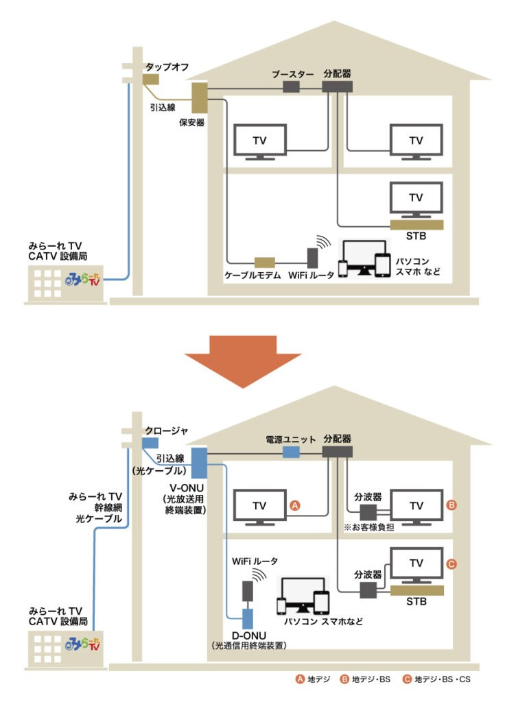 既存回線（HFC）から光回線（FTTH）への切り替え工事について