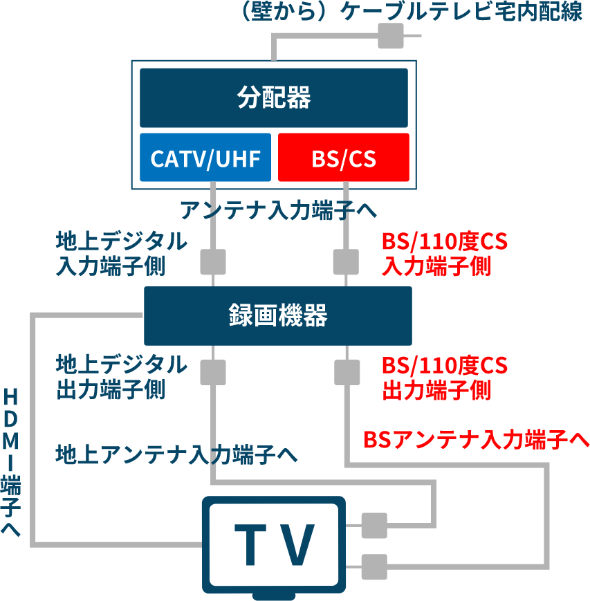 録画機器が接続されている場合の接続例