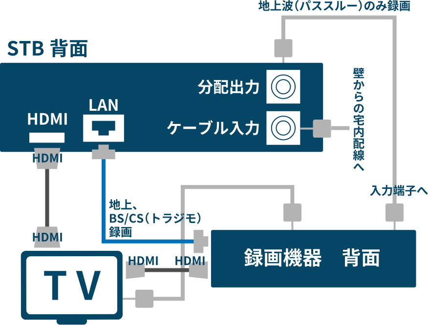 自宅の録画機とSTBをつないで録画用の配線